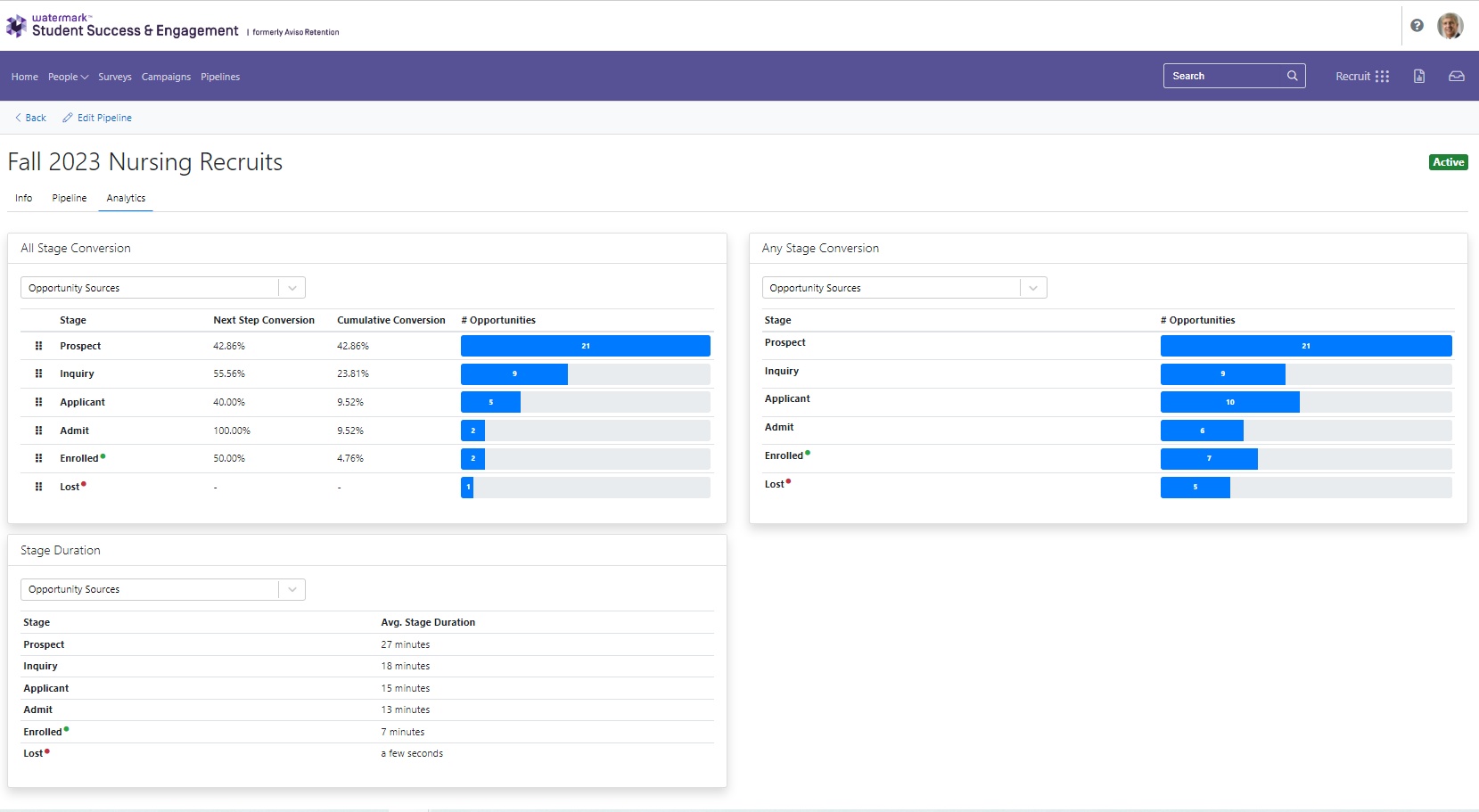 The 'Fall 2023 Nursing Recruits' page with tabs for Info, Pipeline, and Analytics. The Analytics tab shows sections for All Stage Conversion, Any Stage Conversion, and Stage Duration. The All Stage Conversion section includes Stage, Next Step Conversion, Cumulative Conversion, and Opportunities in a horizontal bar chart. The Any Stage Conversion section includes Stage and Opportunities in a horizontal bar chart. The Stage Duration section includes Stage and Average Stage Duration.