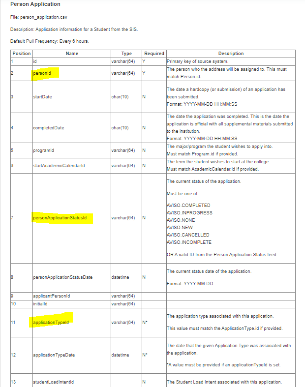 The 'Person Application' page showing File name, Description, Default Pull Frequency, and a table with headers like Position, Name, Type, Required, and Description. The 'personId,' 'personApplicationStatusId,' and 'applicationTypeId' highligted in the 'Name' column.