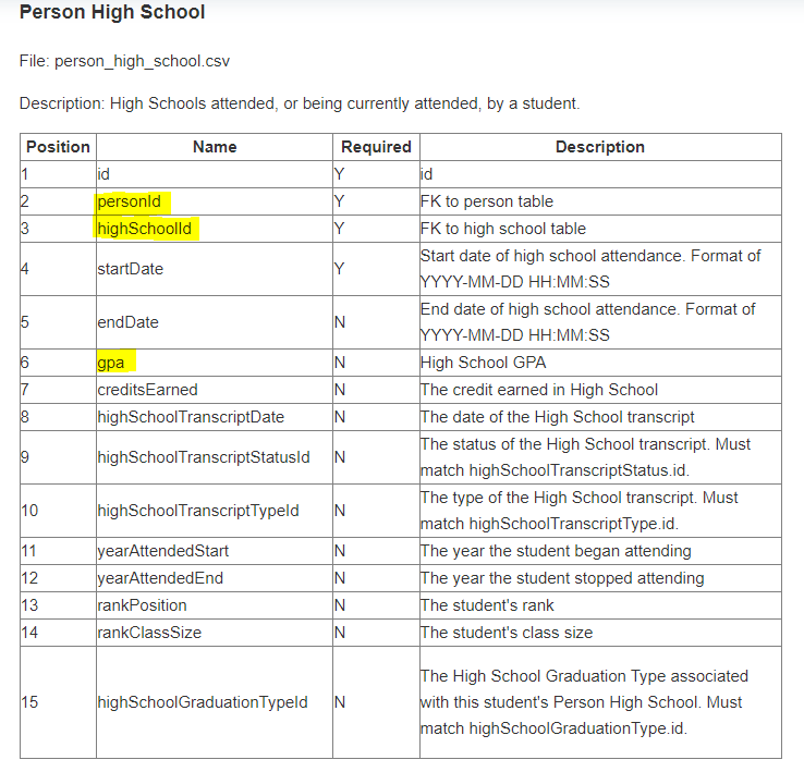 The 'Person High School' page showing File name, Description, and a table with headers like Position, Name, Required, and Description. The 'personId,' 'highschoolId,' and 'gpa' highligted in the 'Name' column.
