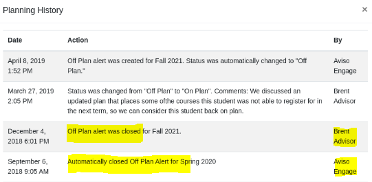 A Planning History dialog showing a table with columns for Date, Action, and By. The entries list plan‑status updates, including an Off Plan alert created for Fall 2021, a status change from Off Plan to On Plan, and two highlighted actions: ‘Off Plan alert was closed’ and ‘Automatically closed Off Plan Alert for Spring 2020,’ with the corresponding staff names also highlighted.