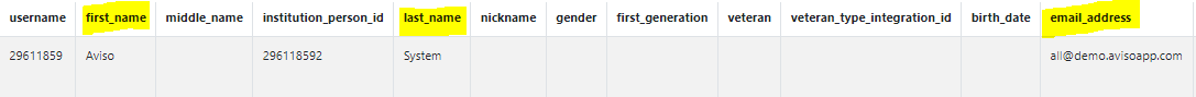 The table showing a single user record with columns for username, first name, last name, institution person ID, nickname, gender, first‑generation status, veteran status, birth date, and email address. The first name, last name, and email address columns are highlighted.