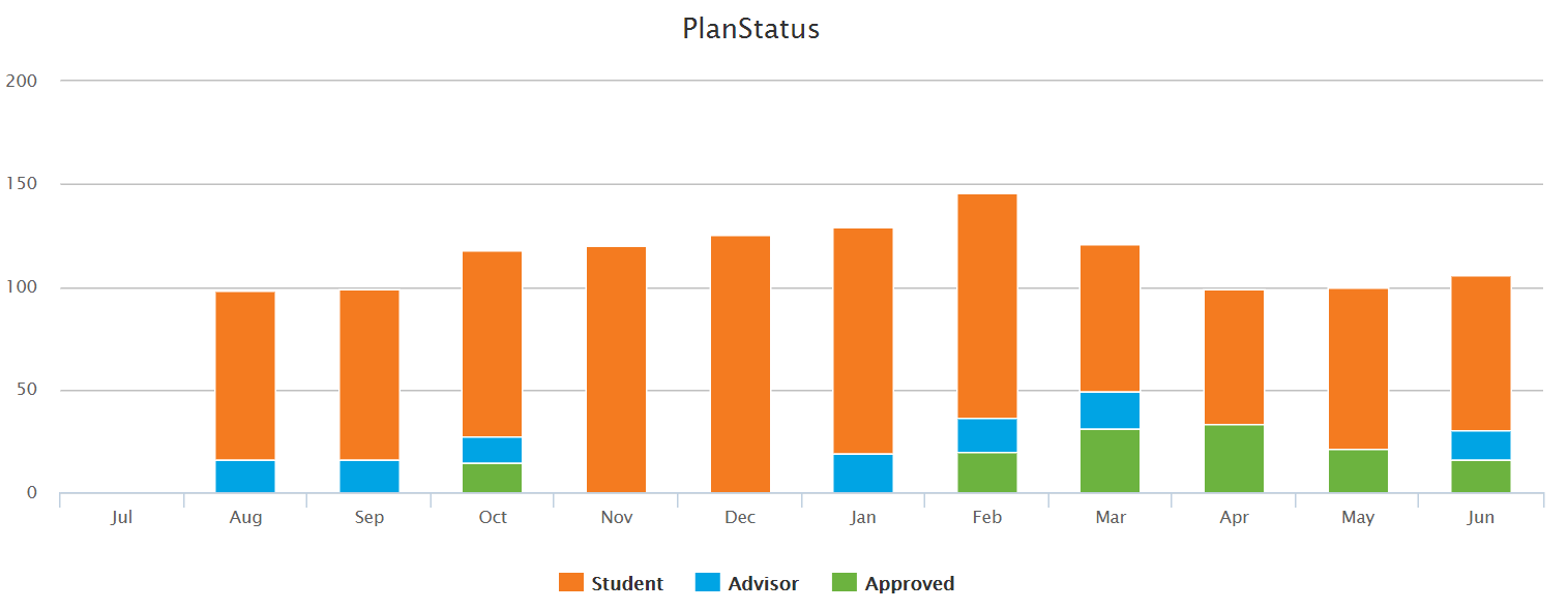 The Plan Status chart showing monthly stacked bars from July through June, displaying counts for Student, Advisor, and Approved statuses. Each bar presents the largest portion for Student, smaller segments for Advisor, and additional segments for Approved.