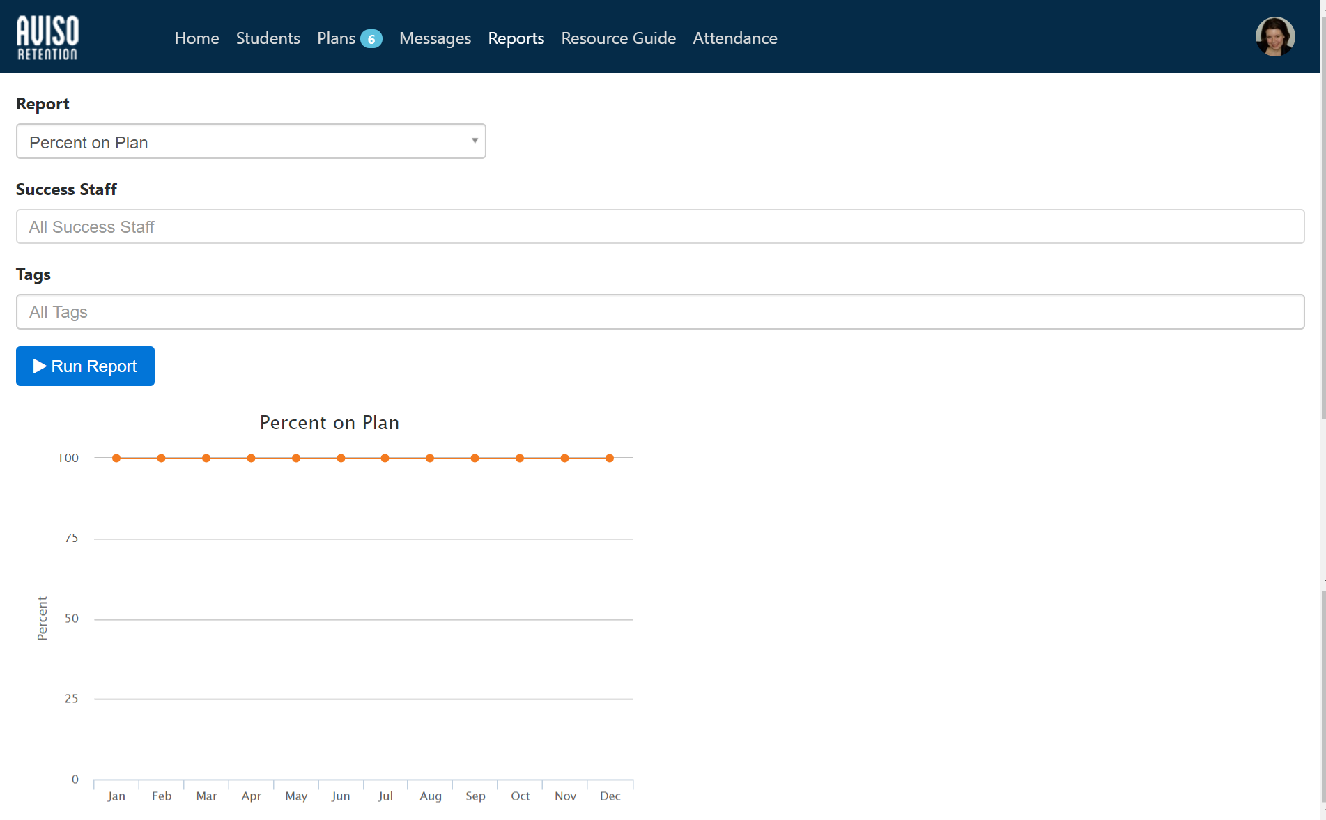 The Reports page showing the top navigation with Home, Students, Plans, Messages, Reports, Resource Guide, and Attendance. The report form showing Report, Success Staff, and Tags dropdowns, a Run Report button, and a Percent on Plan chart displayed below.