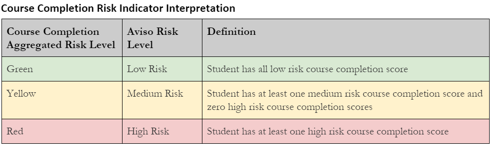 The table showing course completion risk levels with categories labeled 'Green', 'Yellow', and 'Red'. Each category includes an aggregated risk level and a definition explaining whether a student has all low risk scores, at least one medium risk score with no high risk scores, or at least one high risk course completion score.