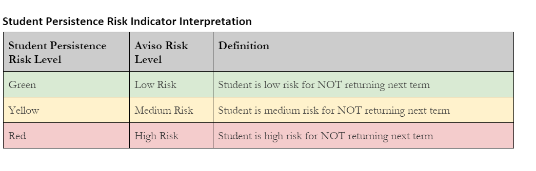 The table showing student persistence risk levels with categories labeled 'Green', 'Yellow', and 'Red'. Each category includes an aggregated risk level and a definition explaining whether a student is low risk, medium risk, or high risk for not returning next term.