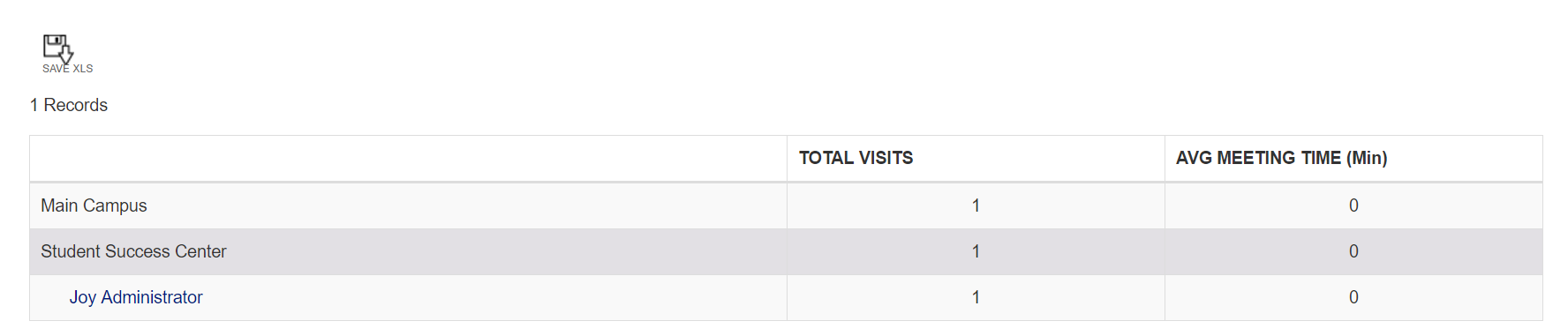 The report results table showing Total Visits and Avg Meeting Time columns with rows for Main Campus, Student Success Center, and Joy Administrator. The page showing a Save XLS button above the table.