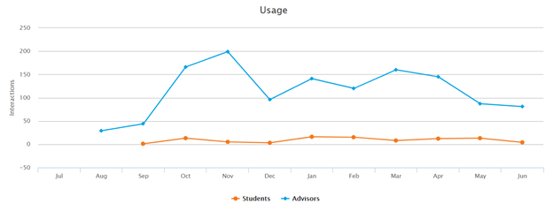 A usage chart showing monthly interaction counts for Students and Advisors, plotted from July through June, illustrating consistently low student interactions compared to higher advisor interactions.