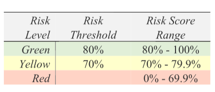 The table showing three risk levels: 'Green', 'Yellow', and 'Red,' with matching risk score ranges of 80 to 100%, 70 to 79.9%, and 0 to 69.9% respectively.
