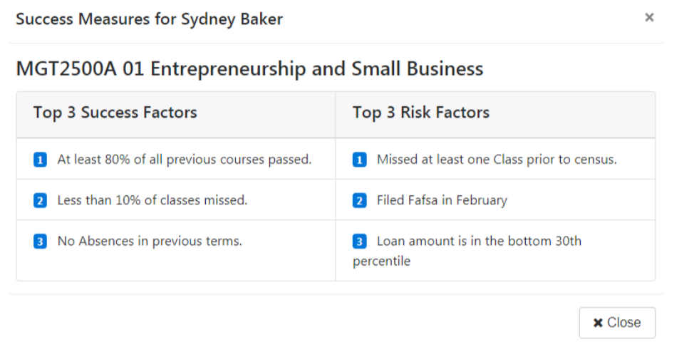 The success measures section showing details for Sydney Baker, including the course 'MGT2500A 01 Entrepreneurship and Small Business.' A list shows top 3 success factors and the top 3 risk factors, with a Close button at the bottom.