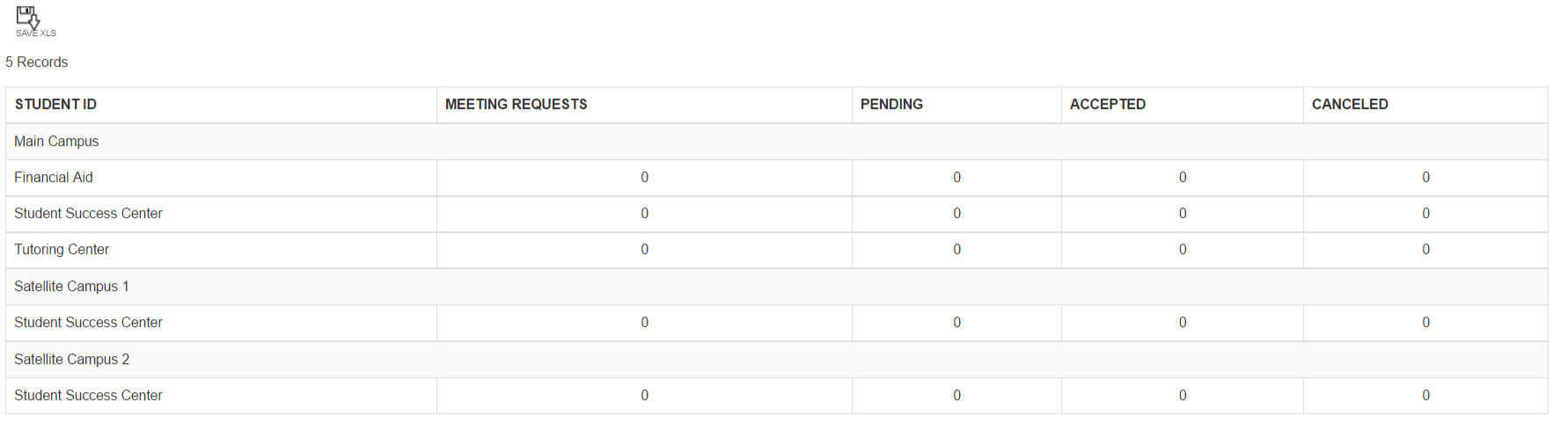A report table listing meeting request activity. The page shows student locations along with columns for meeting requests, pending, accepted, and canceled counts, all displaying zero values.