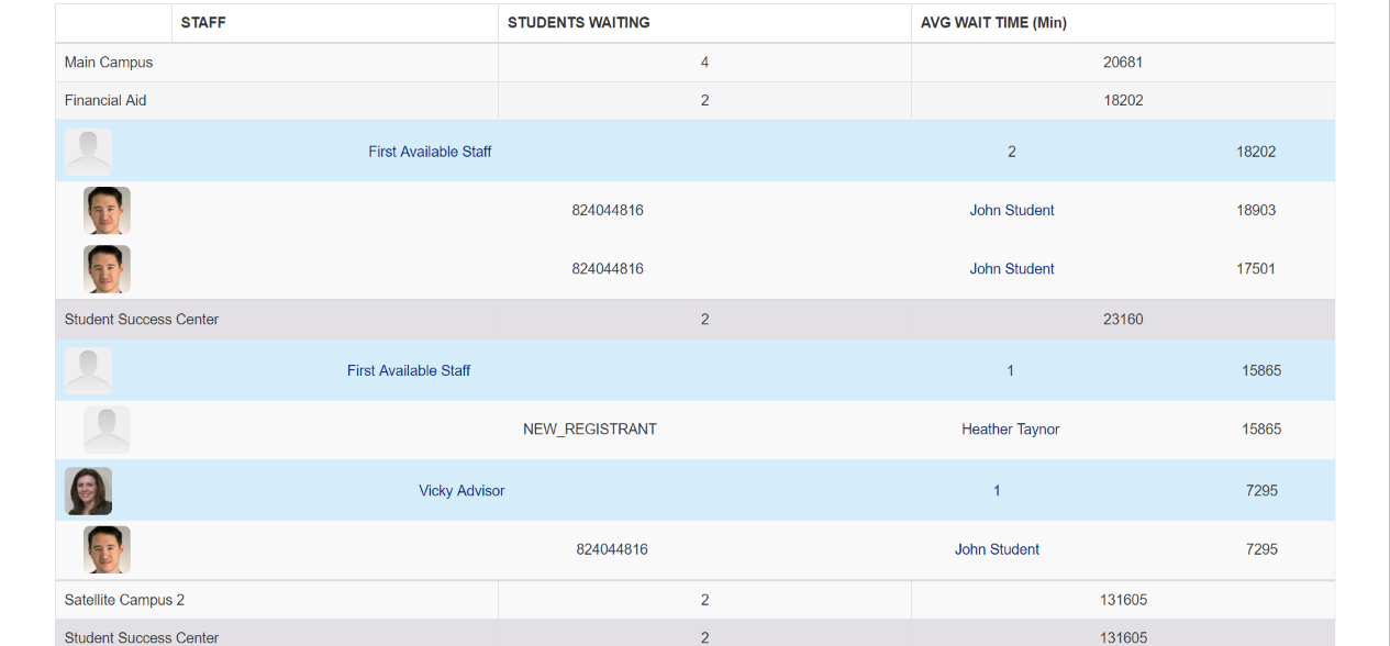 A wait‑list report showing staff entries, the number of students waiting, and the average wait time in minutes, including listings for main campus, financial aid, and student success center staff along with student IDs, names, and wait‑time details.