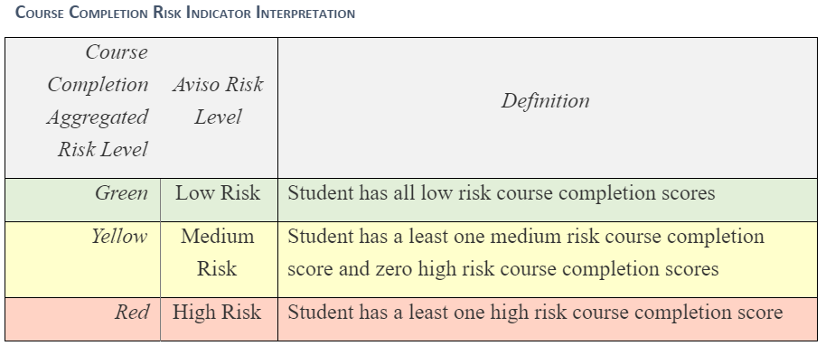 The table showing course completion risk levels with categories labeled 'Green', 'Yellow', and 'Red'. Each category includes an aggregated risk level and a definition explaining whether a student has all low risk scores, at least one medium risk score with no high risk scores, or at least one high risk course completion score.
