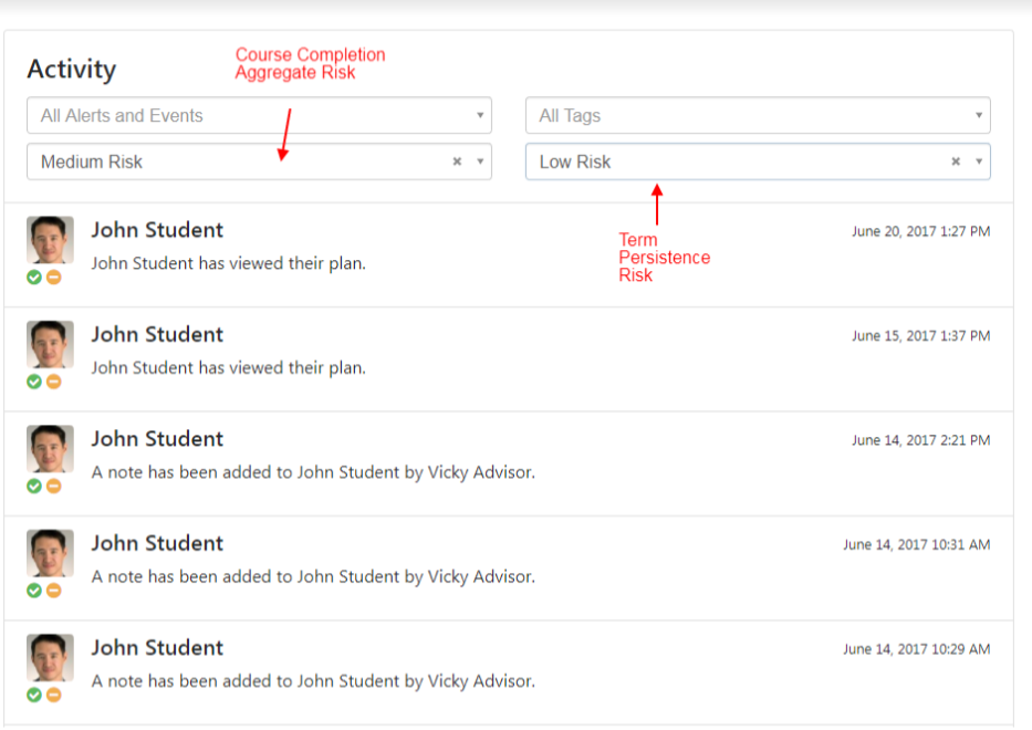 The activity page showing a list of recent actions for a student, including viewed plans and added notes, each with status icons next to the student's name. The filters at the top are showing 'Medium Risk' for the 'Course Completion Aggregate Risk' field and 'Low Risk' for the 'Term Persistence Risk' field, both indicated by arrows.