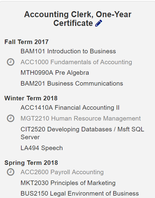 The Accounting Clerk, One‑Year Certificate page showing term groups. Fall Term 2017 listing four courses with a clock icon next to ACC1000. Winter Term 2018 listing four courses with a clock icon next to MGT2210. Spring Term 2018 listing three courses with a clock icon next to ACC2600.
