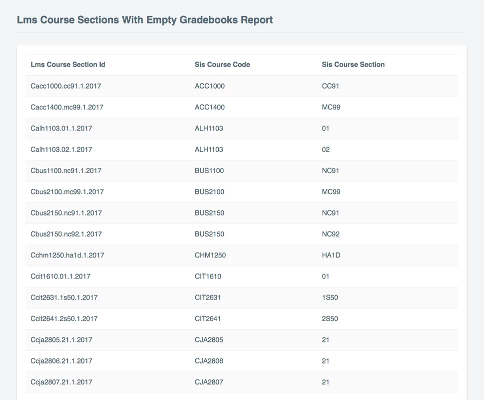 The LMS Course Sections With Empty Gradebooks Report page showing a table with columns for LMS Course Section Id, SIS Course Code, and SIS Course Section, listing multiple course‑section rows.