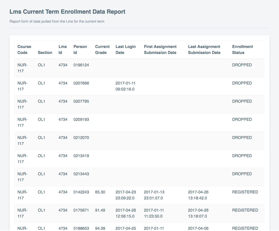 The page showing an LMS Current Term Enrollment Data report table with columns for course code, section, LMS ID, person ID, current grade, last login date, first assignment submission date, last assignment submission date, and enrollment status, displaying multiple rows of student enrollment and activity data.