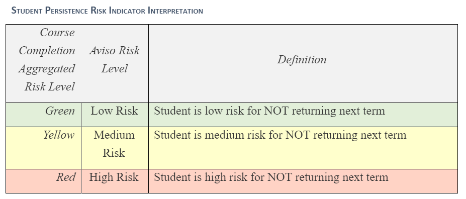 The table showing student persistence risk levels with categories labeled 'Green', 'Yellow', and 'Red'. Each category includes an aggregated risk level and a definition explaining whether a student is low risk, medium risk, or high risk for not returning next term.