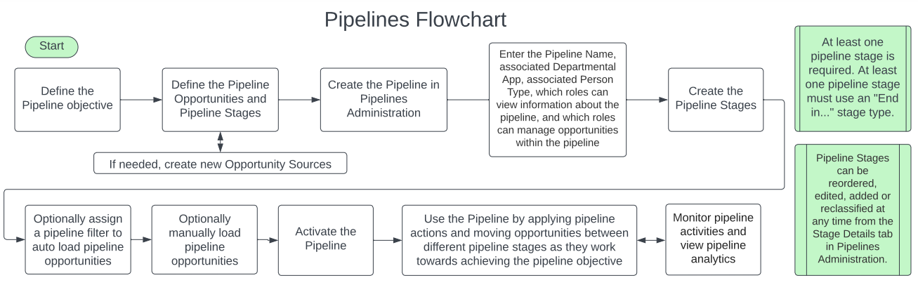 The Pipelines Flowchart showing Start leading to Define the Pipeline objective, then Define the Pipeline Opportunities and Pipeline Stages, with an optional branch to create new Opportunity Sources. The flow continuing to Create the Pipeline in Pipelines Administration, then entering the Pipeline Name, associated Departmental App, associated Person Type, and role permissions. The next step showing Create the Pipeline Stages, followed by Optionally assign a pipeline filter to auto load pipeline opportunities, Optionally manually load pipeline opportunities, Activate the Pipeline, use the pipeline by applying actions and moving opportunities between stages, and Monitor pipeline activities and view pipeline analytics. Notes at the end stating that at least one pipeline stage using an 'End in…' stage type is required, and that pipeline stages can be reordered, edited, added, or reclassified from the Stage Details tab in Pipelines Administration.