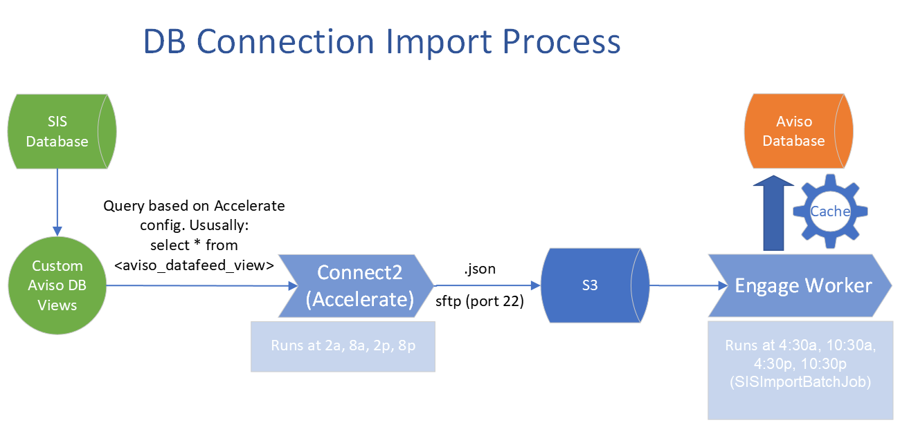 Aviso-Direct_DB_Connection_Import_Process__1_.png