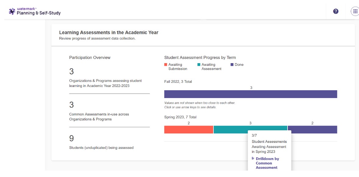 The Learning Assessments in the Academic Year page showing a participation‑overview panel with counts for organizations assessing, common assessments, and students assessed. The right side showing student‑assessment progress bars for Fall 2022 and Spring 2023 with segments for awaiting submission, awaiting assessment, and done, along with a hover menu showing drilldown options.