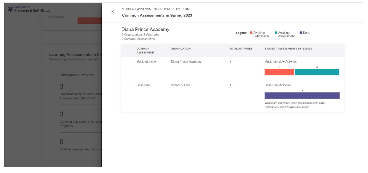 The Common Assessments in Spring 2023 panel showing organization rows with total‑activity counts and progress bars for student assessments by status under each assessment.