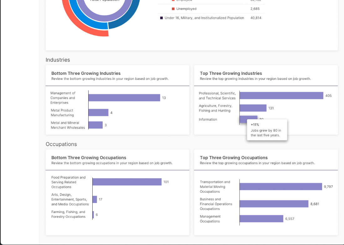 An Industries and Occupations section showing bar charts for the bottom three growing industries, the top three growing industries, the bottom three growing occupations, and the top three growing occupations. In the Top Three Growing Industries chart, a bar is highlighted with a tooltip indicating an 11% increase and that jobs grew by 80 in the last five years.