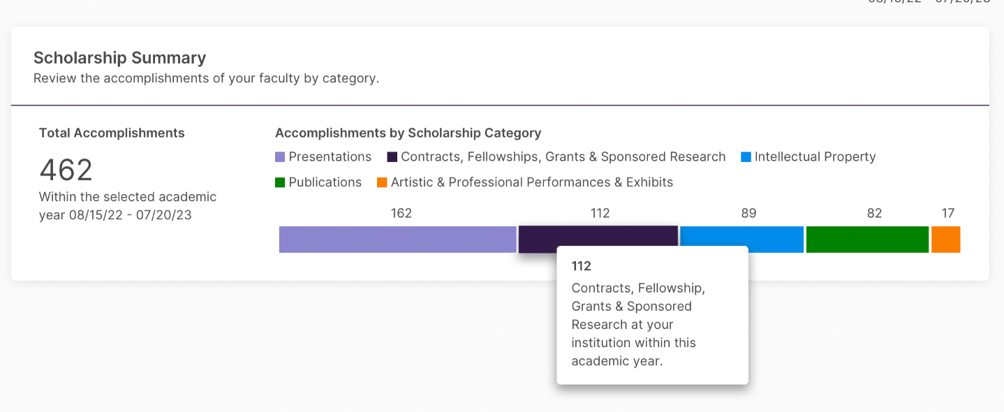 Screenshot of the Scholarship Summary widget in Insights. Shows total accomplishments in the left portion and accomplishments by scholarship category bar chart in the remaining area.