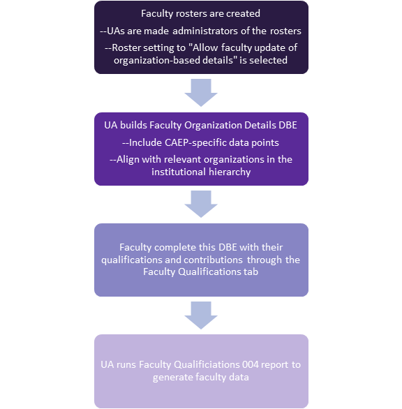 The flow diagram showing sequential steps for managing faculty data: creating faculty rosters with update permissions, building the Faculty Organization Details DBE with CAEP data points, faculty completing the DBE with qualifications and contributions, and running the Faculty Qualifications 004 report to generate faculty data.