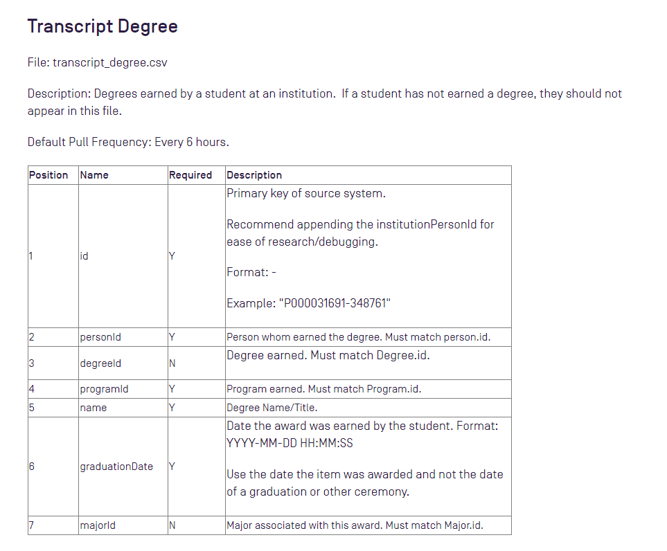 The Transcript Degree page showing the file name, description, and a table listing field positions, names, required status, and descriptions for the transcript_degree.csv data file.