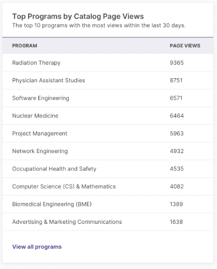 The Top Programs by Catalog Page Views table showing ten programs listed with their page view counts and a View all programs link at the bottom.