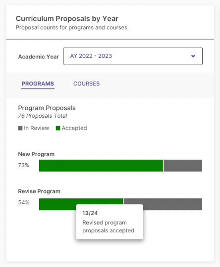 The Curriculum Proposals by Year section showing Academic Year dropdown set to AY 2022–2023, with the Programs tab displaying proposal counts for New Program and Revise Program as progress bars with an active tooltip showing revised program proposals accepted.