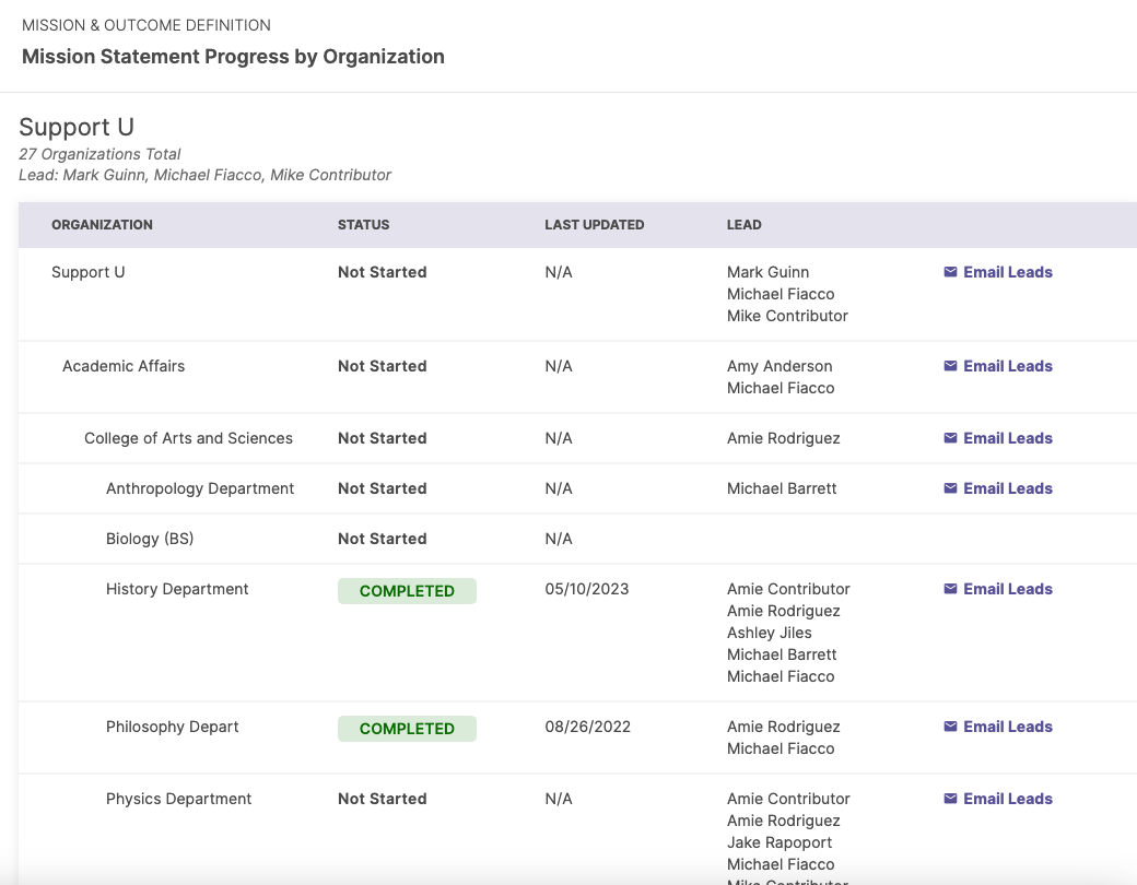 The Mission Statement Progress by Organization page showing a table listing organizations with columns for Status, Last Updated, and Lead. The table showing multiple organizations marked Not Started and two organizations marked Completed with update dates, each row showing an Email Leads link.