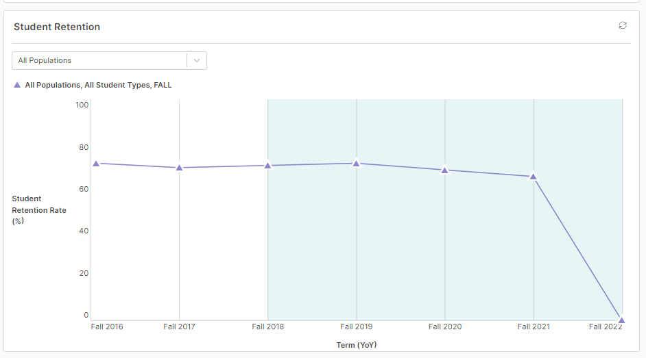 A line graph titled Student Retention for "All Populations, All Student Types, FALL" showing retention rates from Fall 2016 through Fall 2022.  The retention rate remains stable between 65% and 75% from 2016 to 2021. However, the line shows a sharp, precipitous drop between Fall 2021 and Fall 2022, ending at 0%. A light blue shaded area highlights the period from Fall 2018 to Fall 2022.