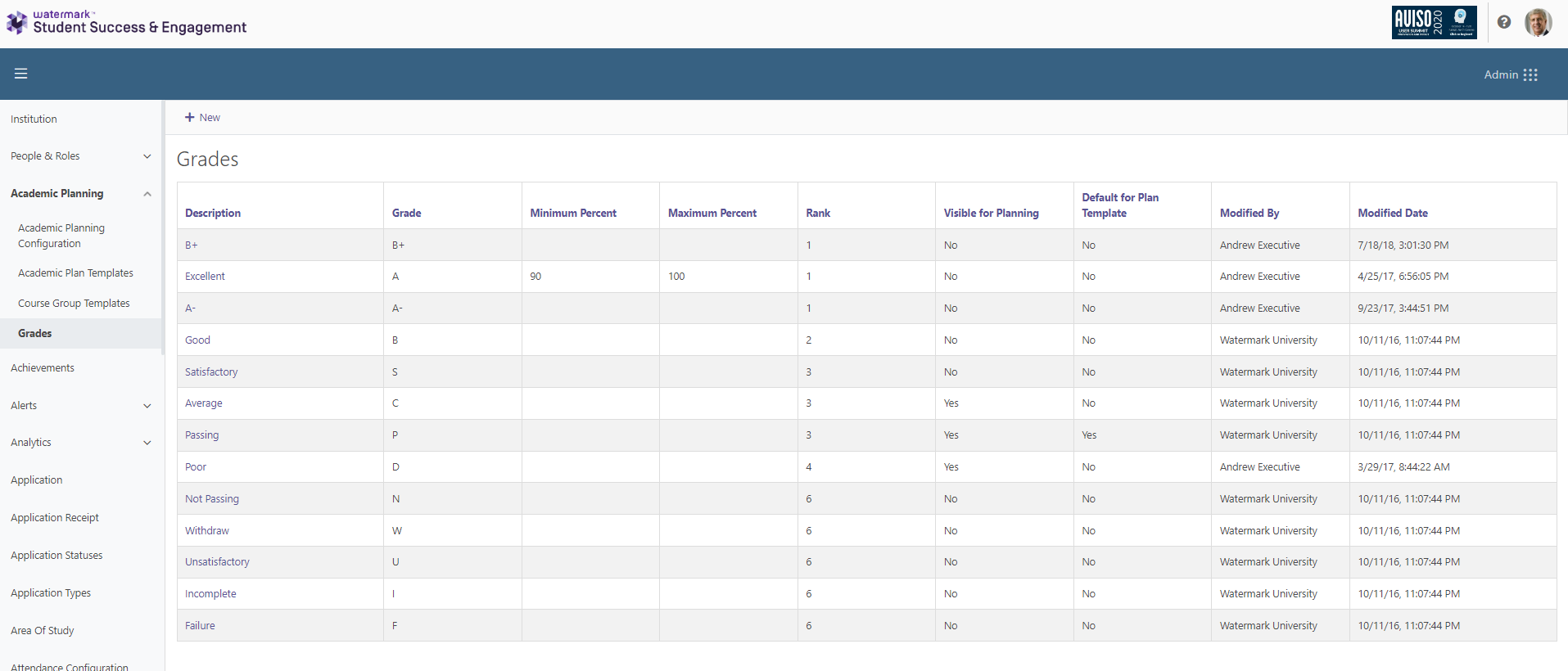 The Grades page showing table with columns Description, Grade, Minimum Percent, Maximum Percent, Rank, Visible for Planning, Default for Plan Template, Modified By, and Modified Date.