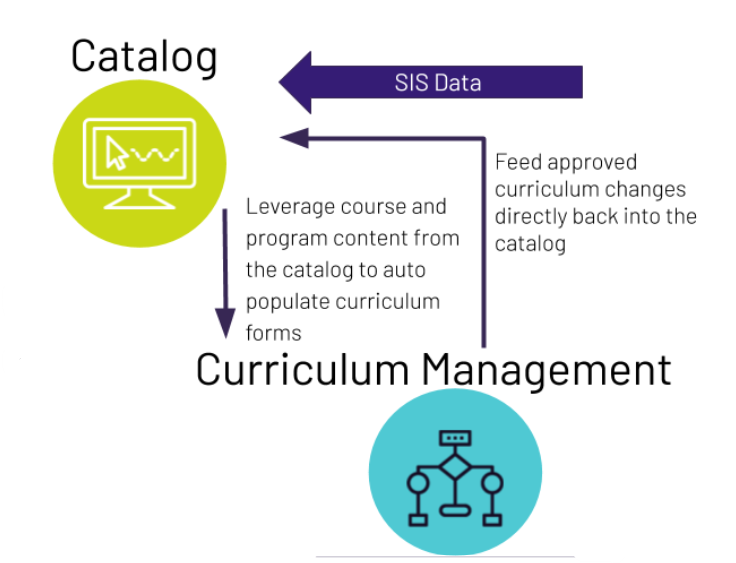 The diagram showing a Catalog section on the left and a Curriculum Management section at the bottom. A large horizontal arrow labeled SIS Data pointing at Catalog. A downward arrow from Catalog into Curriculum Management with text Leverage course and program content from the catalog to auto-populate curriculum forms. A vertical upward arrow from Curriculum Management back into Catalog with text Feed approved curriculum changes directly back into the catalog.