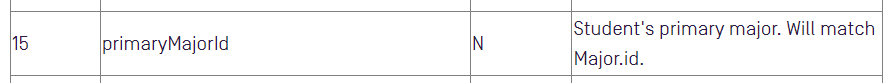 A table entry showing a field labeled primaryMajorId with an indicator marked N and a description stating that it represents the student's primary major and will match Major.id.
