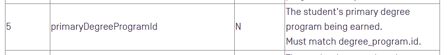 A table entry showing a field labeled primaryDegreeProgramId with an indicator marked N and a description stating that it represents the student’s primary degree program being earned and must match degree_program.id.”