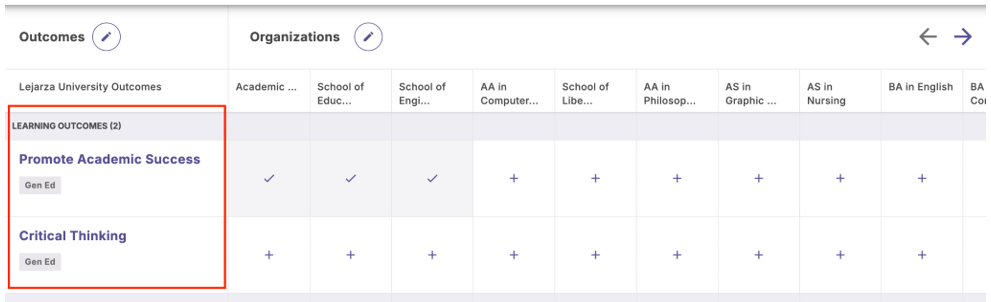 An outcomes-to-organizations mapping page showing a highlighted Learning Outcomes section listing ‘Promote Academic Success’ and ‘Critical Thinking,’ each labeled as Gen Ed, alongside a grid of organizations displaying checkmarks or plus icons to indicate alignment availability.
