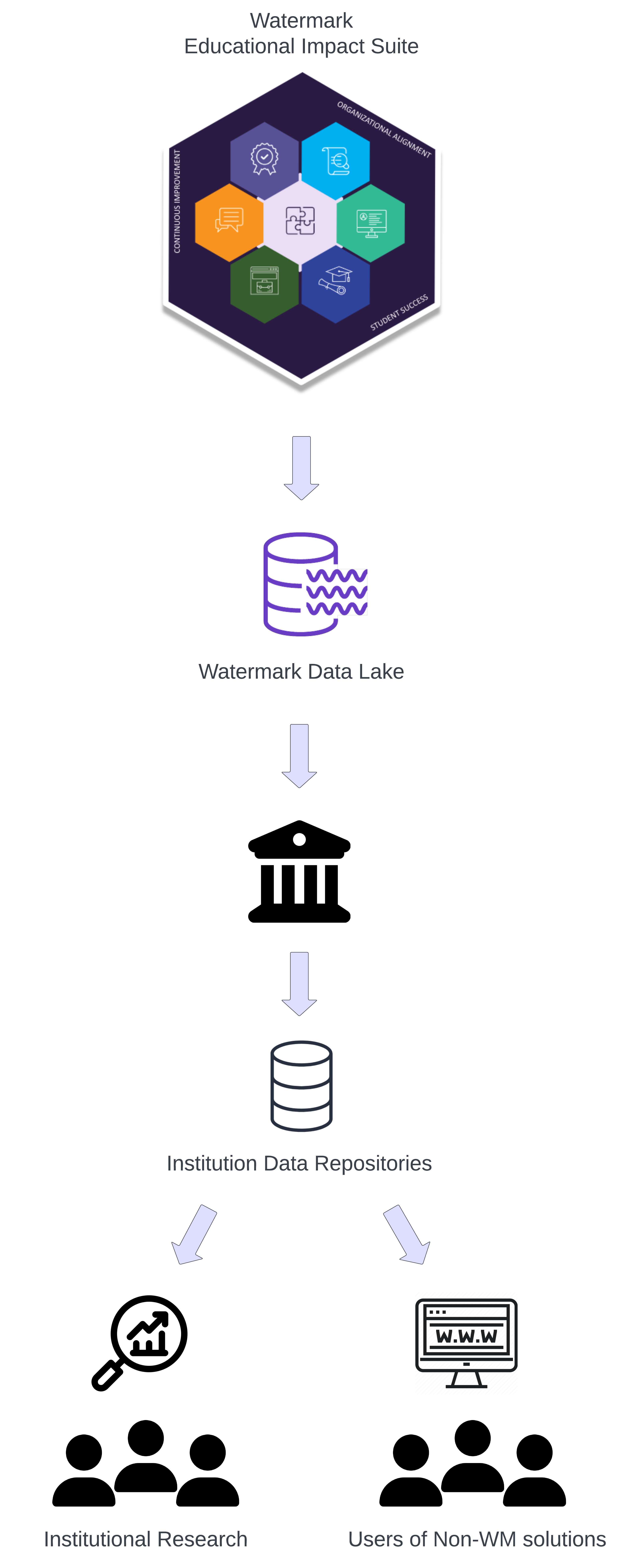 Data Export Service Overview – Watermark