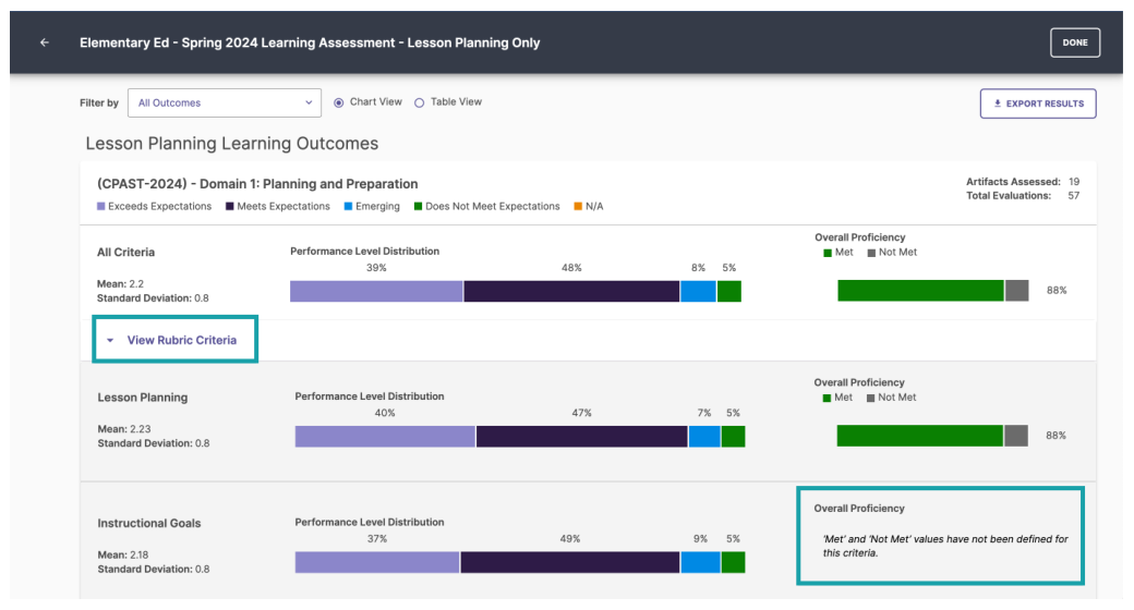 The Elementary Ed – Spring 2024 Learning Assessment page for Lesson Planning Only showing outcomes filter, chart‑view and table‑view options, and an Export Results button. The page showing performance‑level distribution bars, mean and standard‑deviation values, overall‑proficiency bars, artifact‑assessed and total‑evaluation counts, a View Rubric Criteria link highlighted, and an overall‑proficiency note for criteria without defined values.