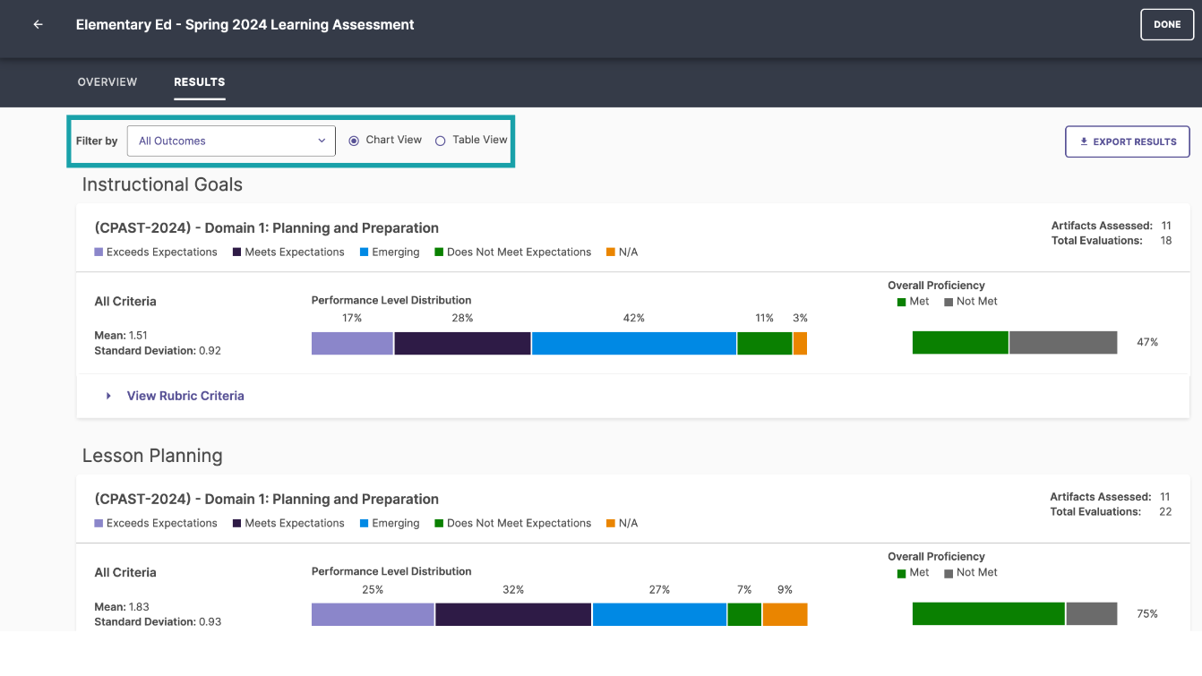 The Elementary Ed – Spring 2024 Learning Assessment results page showing filters for outcomes, chart view and table view options, and an Export Results button. The page showing sections for Instructional Goals and Lesson Planning with performance‑level distribution bars, mean and standard‑deviation values, overall‑proficiency bars, artifact‑assessed counts, total‑evaluation counts, and a View Rubric Criteria link.