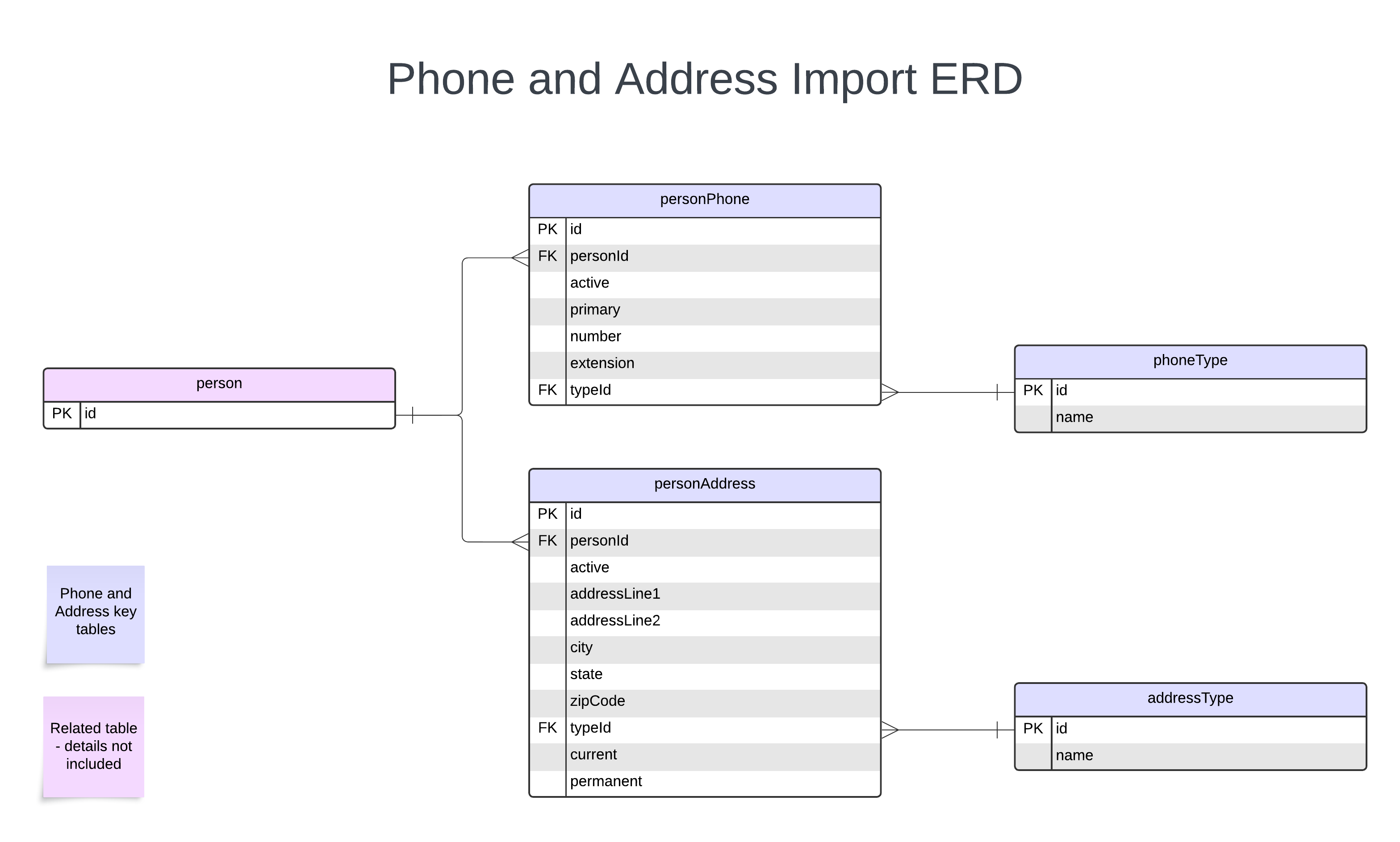Import ERD - Phone and Address.png