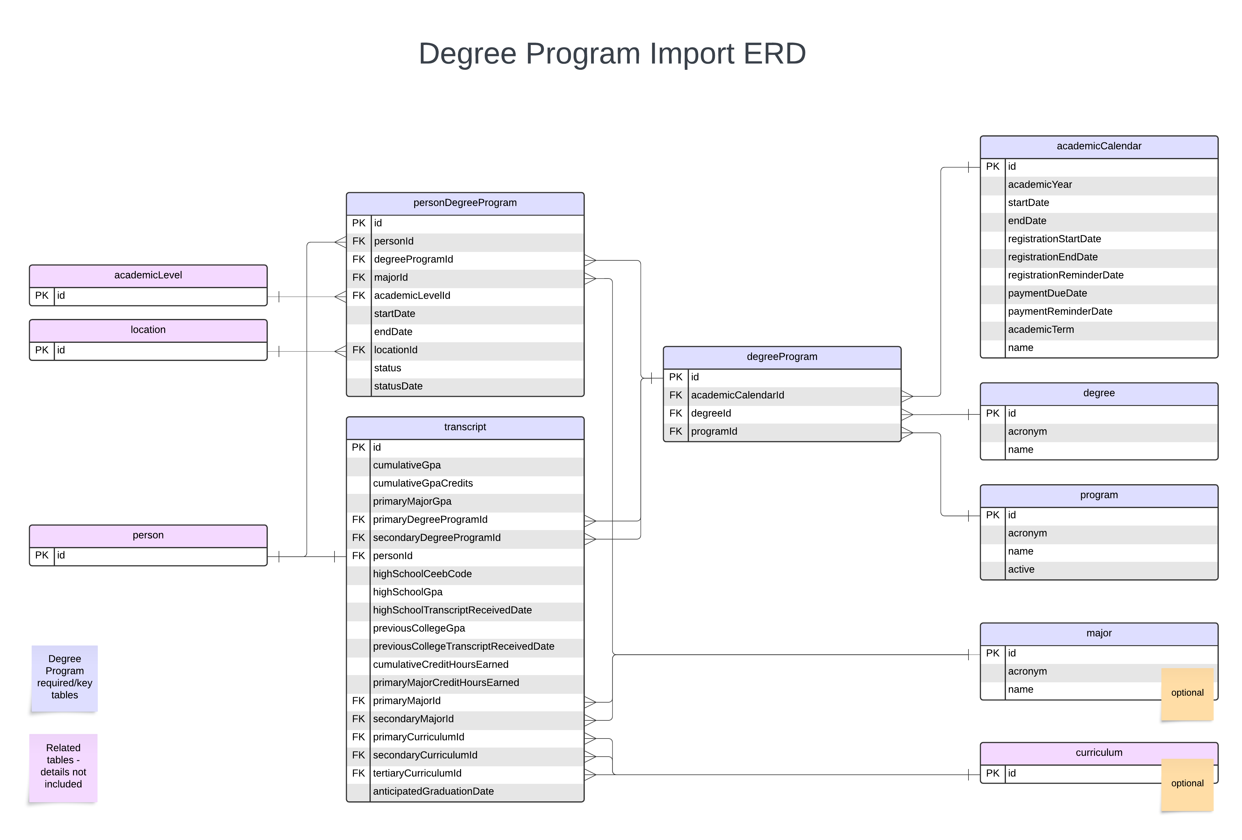 Import ERD - DegreeProgram (2).png