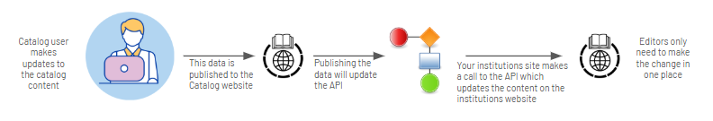 A horizontal process flow diagram. It begins with an icon of a user at a laptop labeled 'Catalog user makes updates to the catalog content.' An arrow points to a globe and book icon labeled 'This data is published to the Catalog website.' A second arrow leads to a workflow node icon labeled 'Publishing the data will update the API.' A final arrow points to a globe icon labeled 'Your institution's site makes a call to the API, which updates the content on the institution's website,' ending with the text 'Editors only need to make the change in one place.'