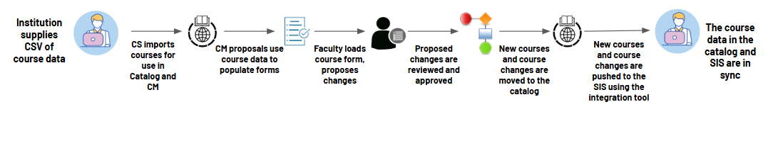 A step-by-step process flow diagram showing how course data is synced across systems. The flow includes: the institution first supplies a CSV of course data, which the CS then imports for use in both the Catalog and Curriculum Management (CM). Next, CM proposals utilize this data to populate forms, allowing faculty members to load specific course forms and propose necessary changes. These proposed changes are then reviewed and approved before the new courses or modifications are moved into the catalog. Finally, the updated information is pushed to the Student Information System (SIS) via an integration tool, ensuring that the course data in the catalog and SIS remain fully in sync.