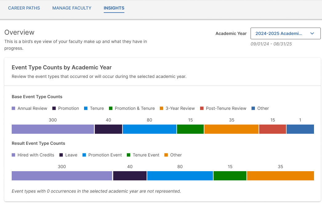 The 'Insights' page showing the Base Event Type Counts section with a table of base event types and stacked bar charts showing base and result event counts by academic year.