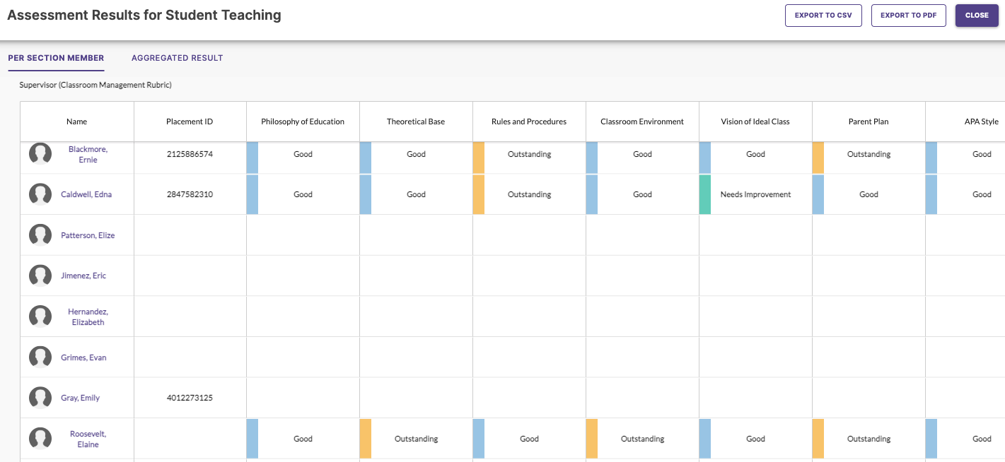 The Assessment Results for Student Teaching page showing tabs for per section member and aggregated result, with the per section member tab active. A results table displays names, placement IDs, and multiple rubric categories with ratings in each column. Export to CSV, Export to PDF, and Close buttons appear at the top right.