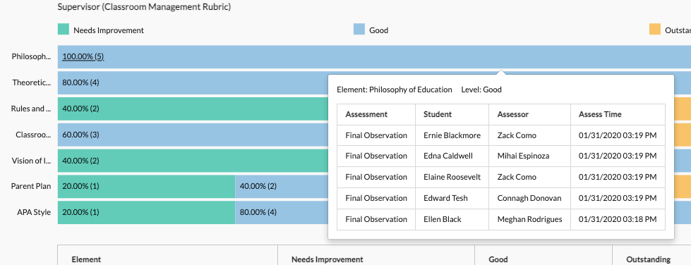 The aggregated results chart showing percentage bars for each rubric category with needs improvement, good, and outstanding segments. A details pop‑up appears for Philosophy of Education at the good level, displaying a table with assessment name, student, assessor, and assess time for each entry.