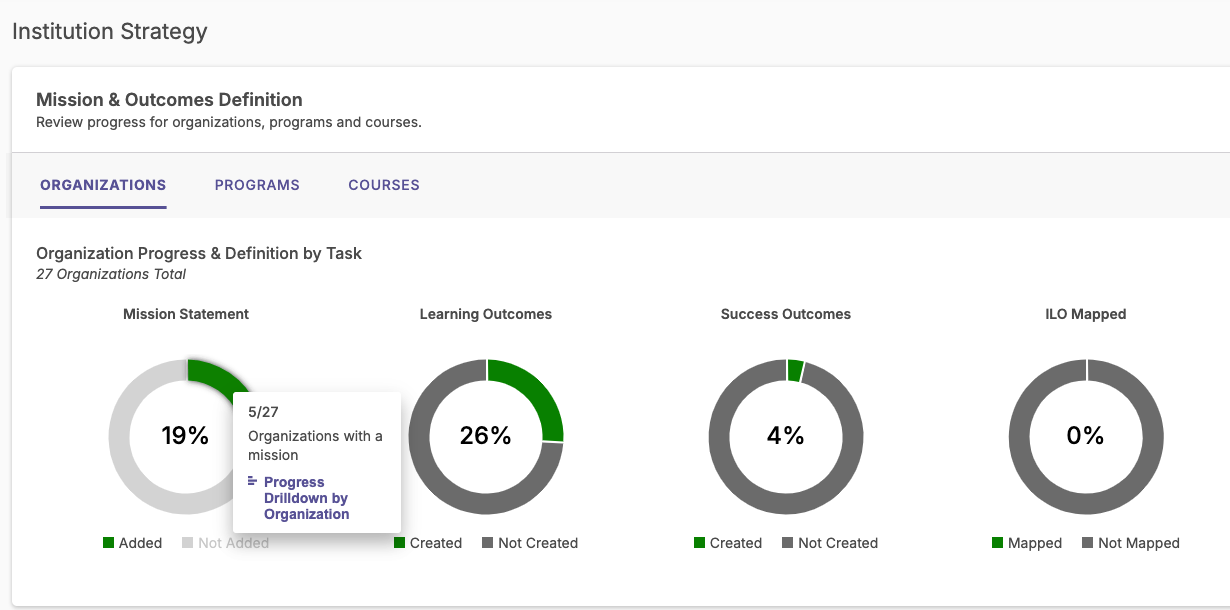 The Institution Strategy section showing Mission & Outcomes Definition with Organizations selected. The page showing donut charts for Mission Statement at 19 percent added, Learning Outcomes at 26 percent created, Success Outcomes at 4 percent created, and ILO Mapped at 0 percent, along with a tooltip for Mission Statement showing organization details and a Progress Drilldown by Organization link.