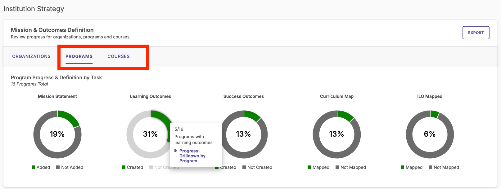 The Mission & Outcomes Definition section showing Programs and Courses tabs highlighted along with Organizations tab. The page showing program progress donut charts below.